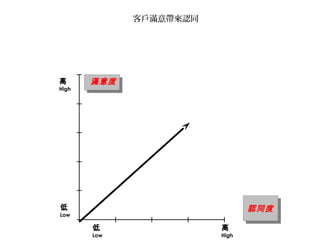 高
High
高
High
低
Low
低
Low
滿意度
認同度認同度
客戶滿意帶來認同
 