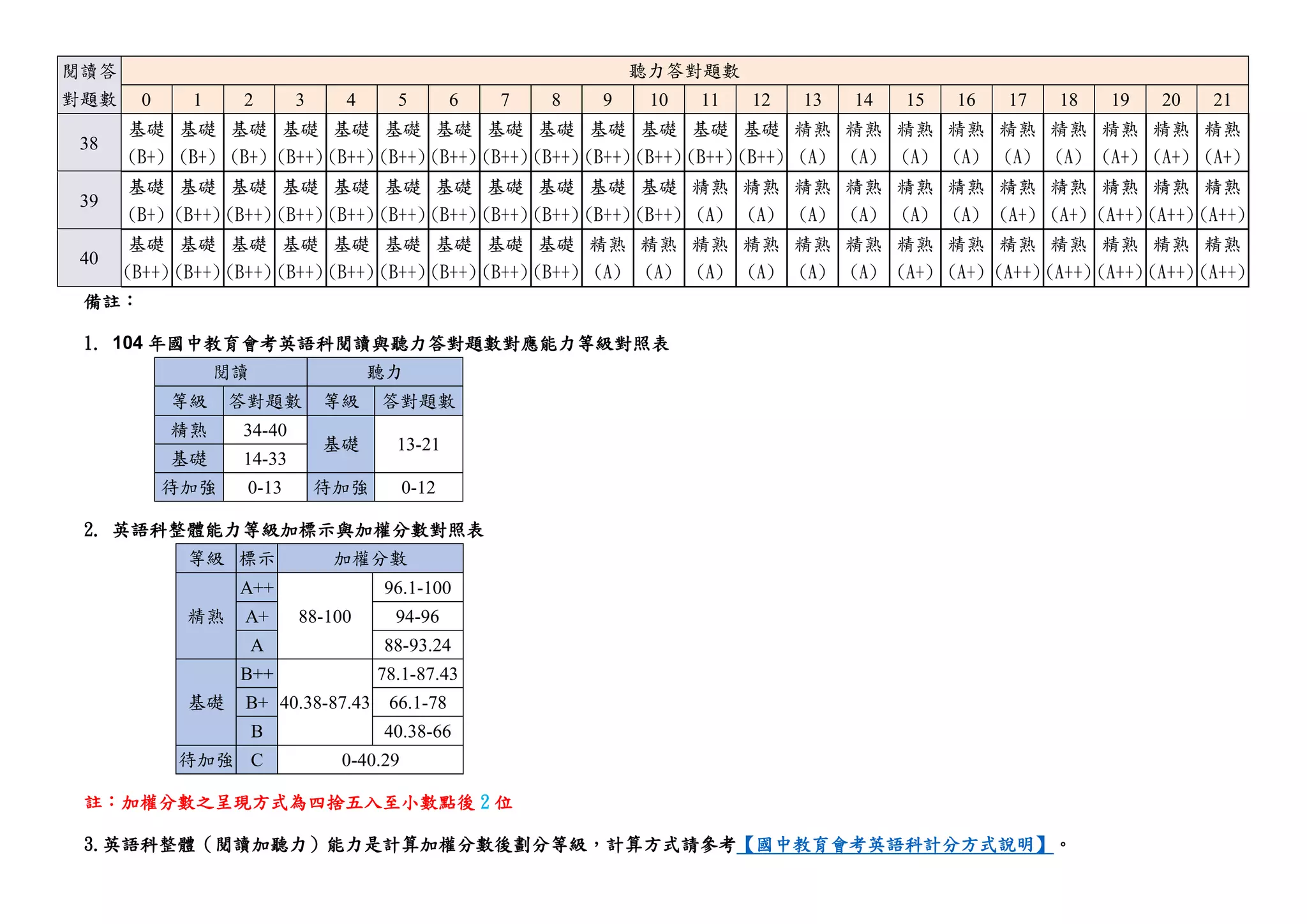 104年會考級距| PDF