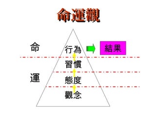 發生結果
命運觀命運觀
命
運
觀念
習慣
態度
行為
 