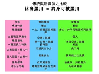 傳統與新職涯之比較
終身雇用 = 終身可被雇用
特質特質 傳統職涯傳統職涯 新職涯新職涯
環境特質環境特質 穩定穩定 動態動態
職涯選擇職涯選擇 一次、於職涯初期選一次、於職涯初期選
擇擇
多次、於不同職涯系列選擇多次、於不同職涯系列選擇
主要職涯承擔者主要職涯承擔者
企業企業 // 組織組織 個人個人
職涯場域職涯場域
單一企業單一企業 // 組織組織 多個企業多個企業 // 組織組織
一職涯投入時間一職涯投入時間 長時期長時期 較短較短
企業期望企業期望 // 個人付個人付
出出
忠誠與向心力忠誠與向心力 長工時長工時
個人期望個人期望 // 企業付企業付
出出
就業安全就業安全 就業能力之投資就業能力之投資
晉升標準晉升標準 依年資晉升依年資晉升 依績效、知能晉升依績效、知能晉升
成功之定義成功之定義 尋職涯階梯晉升至高尋職涯階梯晉升至高
位位
內在成就感內在成就感
 