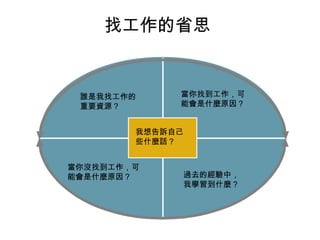 找工作的省思
我想告訴自己
些什麼話？
誰是我找工作的
重要資源？
當你找到工作，可
能會是什麼原因？
當你沒找到工作，可
能會是什麼原因？ 過去的經驗中，
我學習到什麼？
 