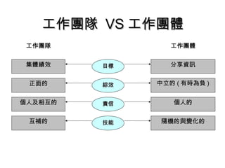 工作團隊工作團隊 VSVS 工作團體工作團體
集體績效集體績效 目標目標 分享資訊分享資訊
正面的正面的
個人及相互的個人及相互的
互補的互補的
綜效綜效
責信責信
技能技能
中立的中立的 (( 有時為負有時為負 ))
個人的個人的
隨機的與變化的隨機的與變化的
工作團隊工作團隊 工作團體工作團體
 