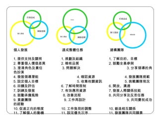 個人發展 達成整體任務 建構團隊
1. 提供支持及關照 1. 規劃及組織 1. 了解目的、目標
2. 尊重個人價值差異 2. 檢核品質 2. 鼓勵全員參與
3. 澄清角色及責任　 3. 問題解決　　　 3. 分享領導的角
色扮演　
4. 發展領導潛能 4. 確認資源 4. 發展團隊規範
5. 設定個人目標 5. 收集攸關資訊 5. 挑戰團隊現況
6. 回饋及評估 6. 了解時間限制 6. 開放、溝通
7. 訓練及發展 7. 有效應用資源 7. 發展人際關係技能
8. 鼓勵承擔風險 8. 改善流程 8. 共同分享及反思任務
9. 貢獻團隊 9. 工作再設計 9. 共同慶祝成功
的經驗
10. 促進正向的態度 10. 工作負荷的調整 10. 創造相互關係
11. 了解個人的動機 11. 設定優先次序 11. 發展團隊共同願景
個人發展
任務達成
團隊建構
個人發展
任務達成
團隊建構
個人發展
任務達成
團隊建構
 