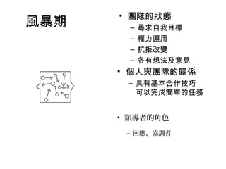 風暴期
• 團隊的狀態
– 尋求自我目標
– 權力運用
– 抗拒改變
– 各有想法及意見
• 個人與團隊的關係
– 具有基本合作技巧
可以完成簡單的任務
• 領導者的角色
– 回應、協調者
 