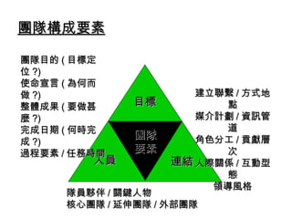 團隊構成要素團隊構成要素
團隊團隊
要素要素
人員人員 連結連結
目標目標
團隊目的團隊目的 (( 目標定目標定
位位 ?)?)
使命宣言使命宣言 (( 為何而為何而
做做 ?)?)
整體成果整體成果 (( 要做甚要做甚
麼麼 ?)?)
完成日期完成日期 (( 何時完何時完
成成 ?)?)
過程要素過程要素 // 任務時間任務時間
隊員夥伴隊員夥伴 // 關鍵人物關鍵人物
核心團隊核心團隊 // 延伸團隊延伸團隊 // 外部團隊外部團隊
建立聯繫建立聯繫 // 方式地方式地
點點
媒介計劃媒介計劃 // 資訊管資訊管
道道
角色分工角色分工 // 貢獻層貢獻層
次次
人際關係人際關係 // 互動型互動型
態態
領導風格領導風格
 