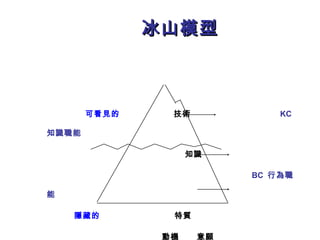 冰山模型冰山模型
可看見的 技術 KC
知識職能
知識
BC 行為職
能
隱藏的 特質
動機 意願
 