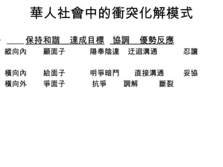 華人社會中的衝突化解模式
• 保持和諧 達成目標 協調 優勢反應
縱向內 顧面子 陽奉陰違 迂迴溝通 忍讓
橫向內 給面子 明爭暗鬥 直接溝通 妥協
橫向外 爭面子 抗爭 調解 斷裂
 