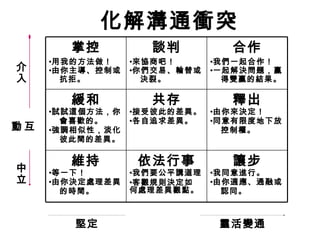 化解溝通衝突
讓步
•我同意進行。
•由你適應、通融或
認同。
依法行事
•我們要公平講道理
•客觀規則決定如
何處理差異觀點。
維持
•等一下！
•由你決定處理差異
的時間。
釋出
•由你來決定！
•同意有限度地下放
控制權。
共存
•接受彼此的差異。
•各自追求差異。
緩和
•試試這個方法，你
會喜歡的。
•強調相似性，淡化
彼此間的差異。
合作
•我們一起合作！
•一起解決問題，贏
得雙贏的結果。
談判
•來協商吧！
•你們交易、輪替或
決裂。
掌控
•用我的方法做！
•由你主導、控制或
抗拒。
介
入
互動
中
立
堅定 靈活變通
 