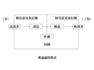 送訊者 訊息 頻道 收訊者
雜吵
傳送意見及信號 接受意見及信號
回饋
溝通過程模式
（事） （了解）
 
