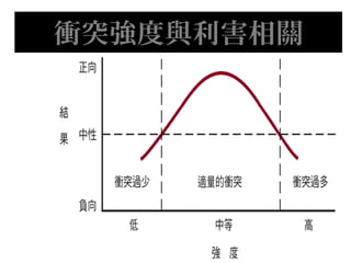 衝突強度與利害相關
 