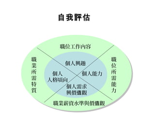 個人能力
職
位
所
需
能
力
職業薪資水準與價 觀值
個人需求
興價 觀值
個人
人格頃向
職
業
所
需
特
質
個人興趣
職位工作內容
自我評估
 