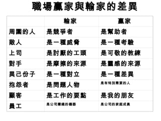 職場贏家與輸家的差異
　 輸家 贏家
周圍的人 是競爭者 是幫助者
敵人 是一種威脅 是一種考驗
上司 是討厭的工頭 是可敬的教練
對手 是摩擦的來源 是靈感的來源
異己份子 是一種對立 是一種差異
抱怨者 是問題人物 是有特別需要的人
顧客 是工作的要點 是我的朋友
員工 是公司賺錢的機器 是公司的家庭成員
 