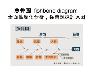 魚骨圖 fishbone diagram
全面性深化分析，從問題探討原因
 