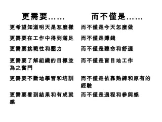 更需要…… 而不僅是……
更希望知道明天是怎麼樣 而不僅是今天怎麼做
更需要在工作中得到滿足 而不僅是賺錢
更需要挑戰性和壓力 而不僅是聽命和舒適
更需要了解組織的目標並
為之奮鬥
而不僅是盲目地工作
更需要不斷地學習和培訓 而不僅是依靠熟練和原有的
經驗
更需要看到結果和有成就
感
而不僅是過程和參與感
 