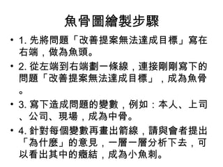 魚骨圖繪製步驟
• 1. 先將問題「改善提案無法達成目標」寫在
右端，做為魚頭。
• 2. 從左端到右端劃一條線，連接剛剛寫下的
問題「改善提案無法達成目標」，成為魚骨
。
• 3. 寫下造成問題的變數，例如：本人、上司
、公司、現場，成為中骨。
• 4. 針對每個變數再畫出箭線，請與會者提出
「為什麼」的意見，一層一層分析下去，可
以看出其中的癥結，成為小魚刺。
 