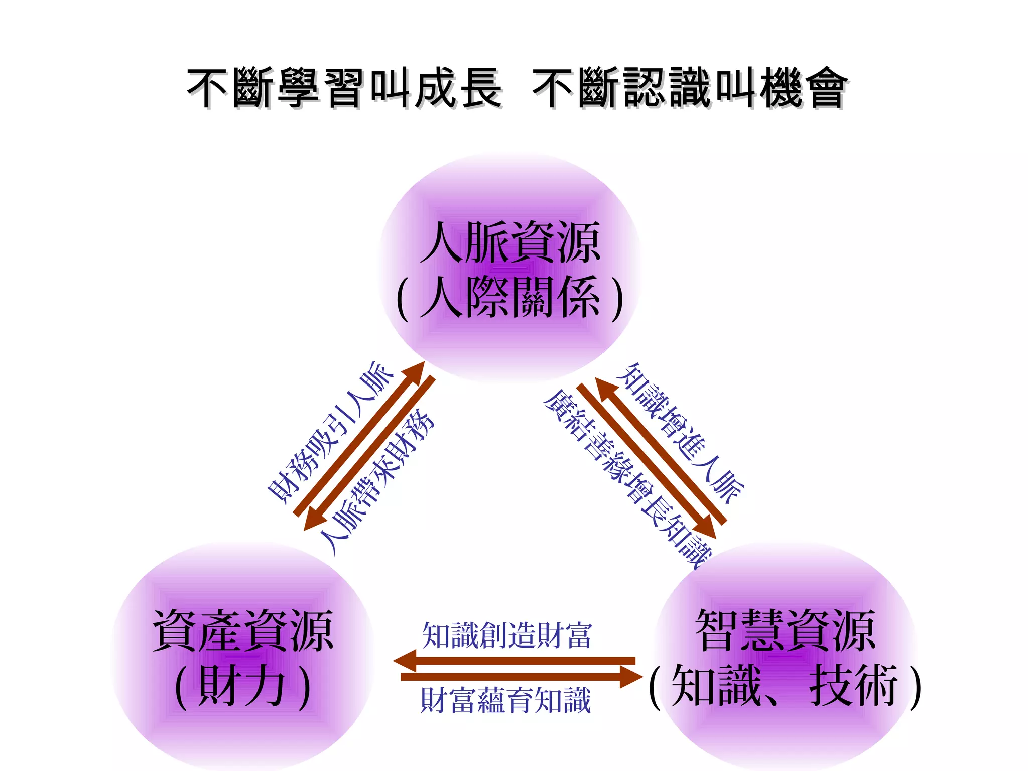 人脈資源
( 人際關係 )
智慧資源
( 知識、技術 )
資產資源
( 財力 )
財
務
吸
引
人
脈
人
脈
帶
來
財
務
知
識
增
進
人
脈
廣
結
善
緣
增
長
知
識
知識創造財富
財富蘊育知識
不斷學習叫成長 不斷認識叫機會不斷學習叫成長 不斷認識叫機會
 