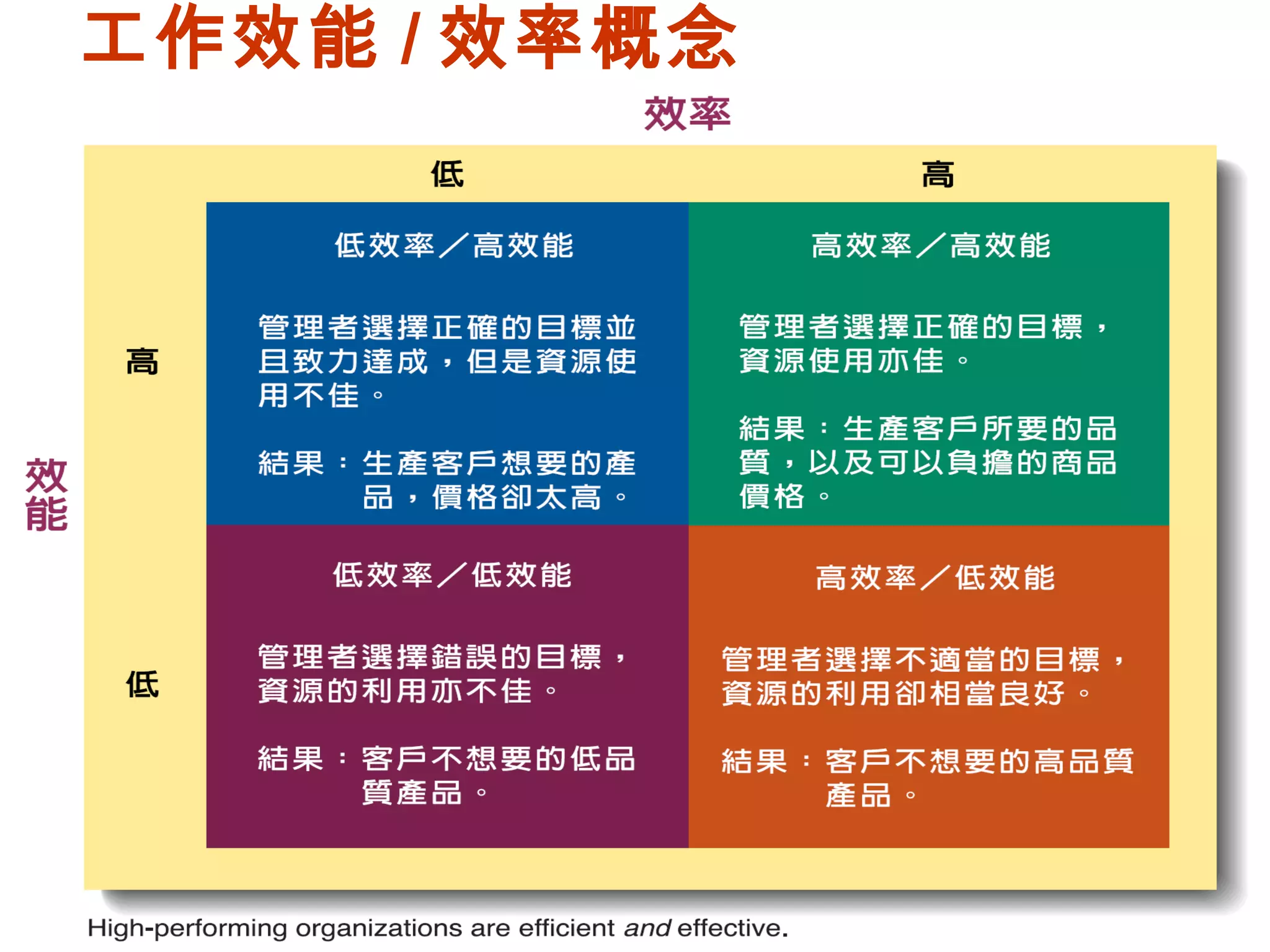 工作效能 / 效率概念
 