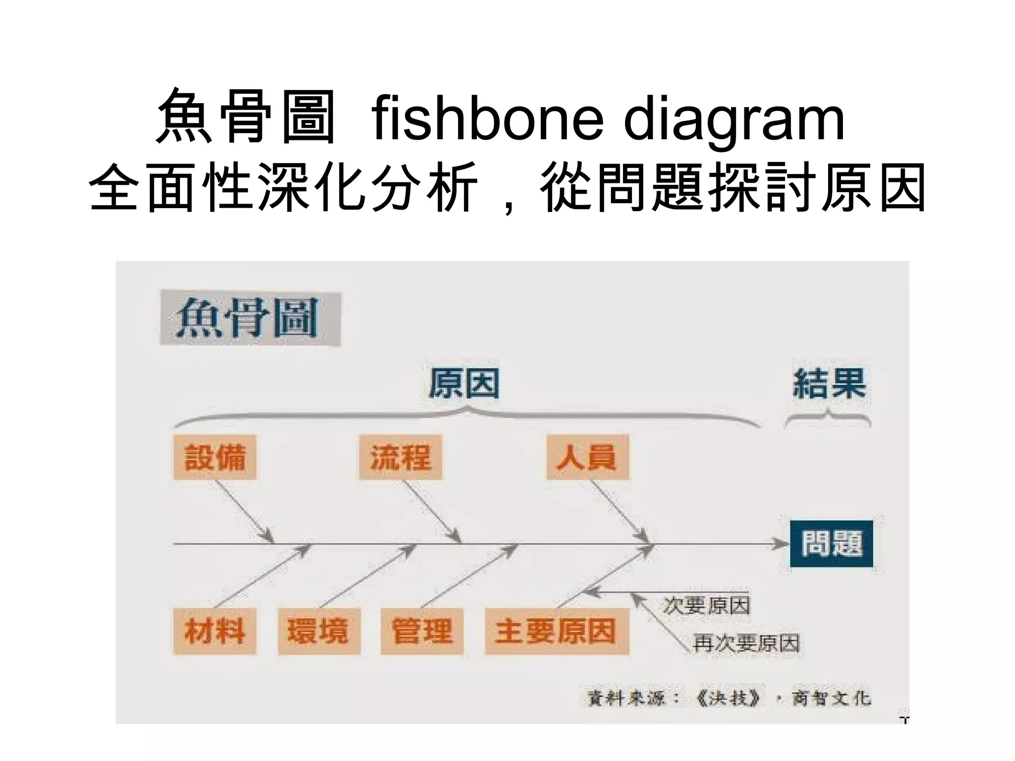 魚骨圖 fishbone diagram
全面性深化分析，從問題探討原因
 