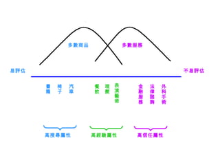 多數商品 多數服務
易評估 不易評估
高搜尋屬性 高經驗屬性 高信任屬性
書
籍
椅
子
汽
車
理
髮
餐
飲
金
融
服
務
法
律
諮
詢
外
科
手
術
表
演
藝
術
 