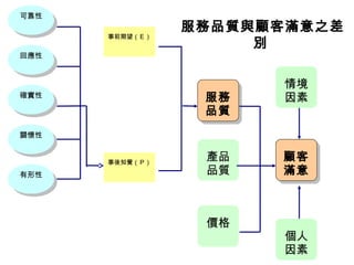 事前期望（E）
可靠性可靠性
回應性回應性
確實性確實性
關懷性關懷性
有形性有形性
事後知覺（P）
服務
品質
服務
品質
產品
品質
價格
顧客
滿意
顧客
滿意
情境
因素
個人
因素
服務品質與顧客滿意之差
別
 