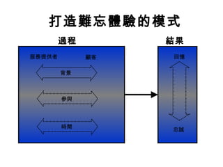 打造難忘體驗的模式
過程
服務提供者 顧客
背景
參與
時間
結果
回憶
忠誠
 