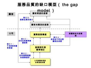 缺口 4 ：
表現並不符合對
顧客的承諾
缺口 3 ：
沒有依照標準傳
遞服務
缺口 1 ：
不 夠 瞭 解 顧
客期望
缺口 5:
服務品質的缺口
缺口 2 ：
沒有選擇適當
的服務設計
公司
顧客 顧客期望的服務
顧客知覺到的服務
實際服務傳遞
服務設計與
標準制訂
公司對顧客期望
的猜測與知覺
對顧客的外部溝
通
服務品質的缺口模型（ the gap
model ）
 