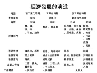 經濟發展的演進
時期 前工業化時期 工業化時期 後工業化時期
生產型態 開採 結構化 處理再生服務
級數 初級 次級 三級 四級
經濟部門
農、礦、
漁、林
、石油、油氣
製造、重工業 服務業、公共事
業、金融、保險
、房地產、貿易
醫療、
研究開發
、教育
、行政
、休閒、
旅遊
、電腦、
數據通訊
資源轉換 自然力、原料 能源、財務資本 服務 知識
發展策略 勞力密集 資金 / 技術密集 技術 / 服務密集 知識密集
發展原則 傳統 經驗成長 顧客滿意 知識傳遞
主要工作者
工匠、農夫、
藝術品
機器、工程人員
、半技能工
服務人員
技術專業
人員
工作關係 人與自然 人與機器 人與人
 