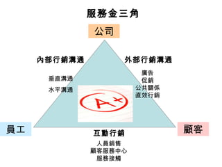 公司
員工 顧客
內部行銷溝通 外部行銷溝通
互動行銷
垂直溝通
水平溝通
人員銷售
顧客服務中心
服務接觸
廣告
促銷
公共關係
直效行銷
服務金三角
 