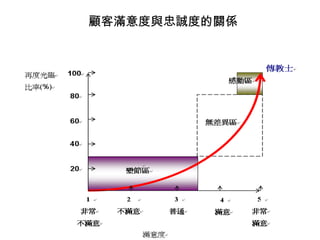 顧客滿意度與忠誠度的關係
 