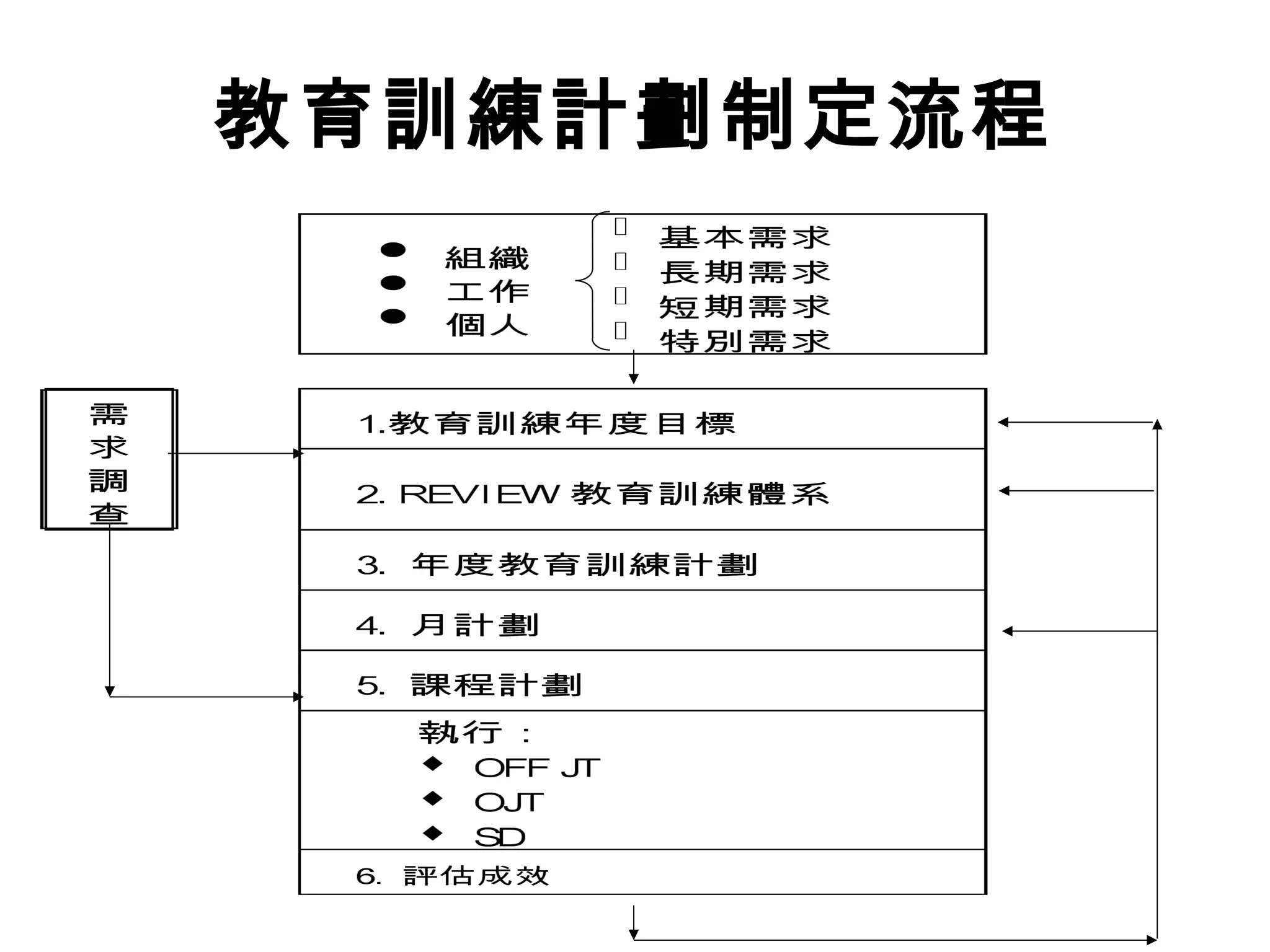 教育訓練計劃制定流程
 