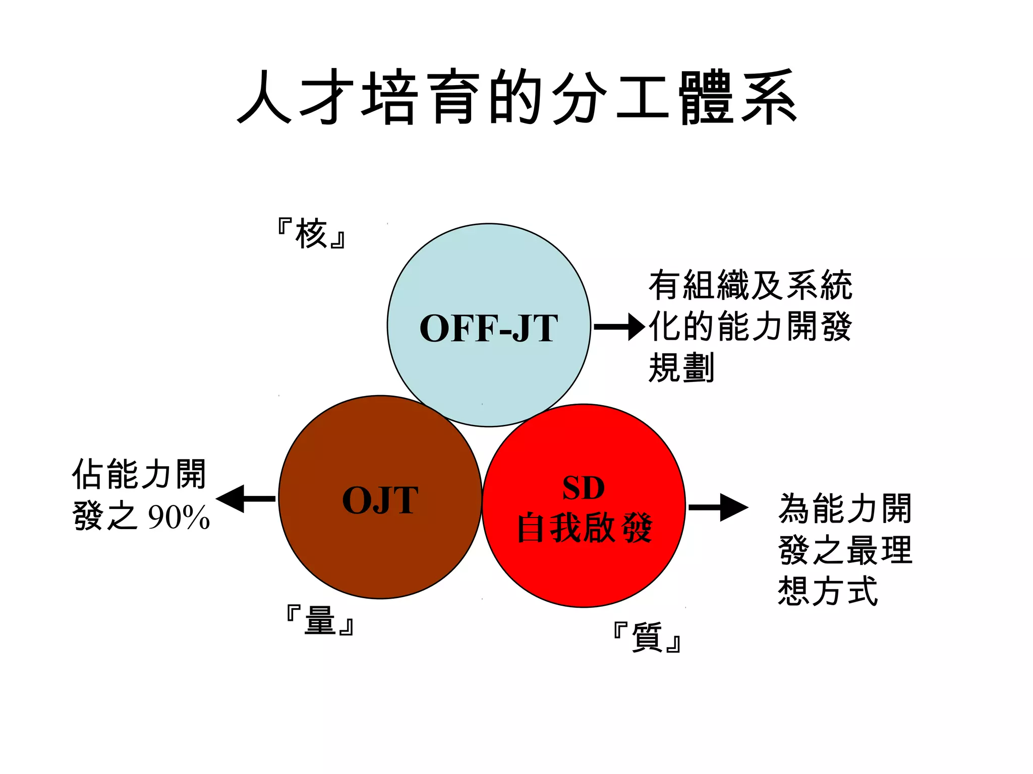 人才培育的分工體系
OFF-JT
『核』
有組織及系統
化的能力開發
規劃
OJT
佔能力開
發之 90%
SD
自我 發啟
『量』
『質』
為能力開
發之最理
想方式
 