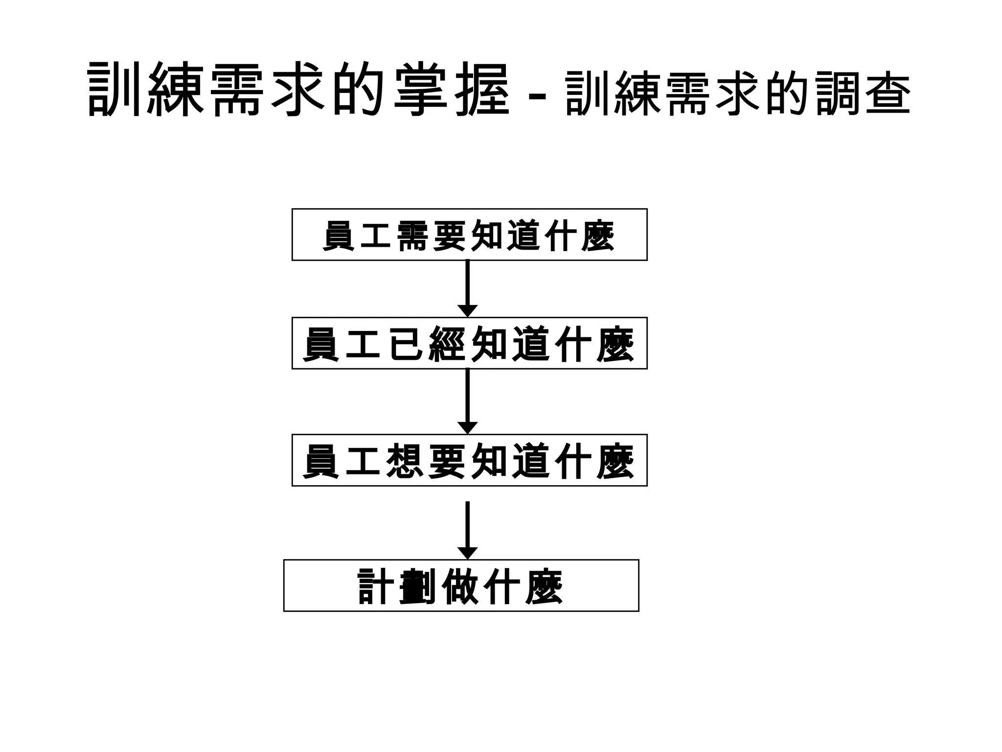 訓練需求的掌握 - 訓練需求的調查
員工需要知道什麼
員工已經知道什麼
員工想要知道什麼
計劃做什麼
 