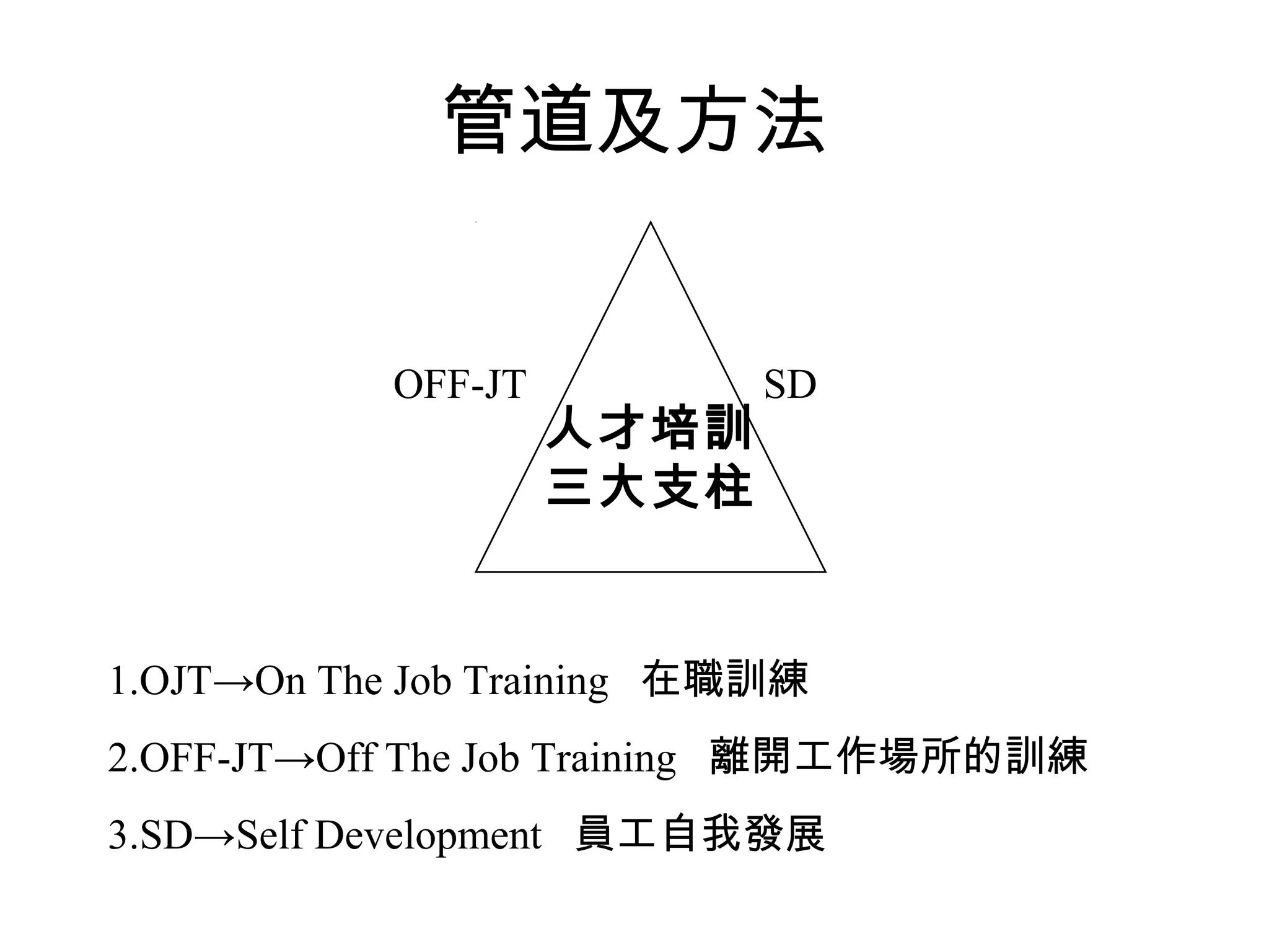 管道及方法
人才培訓
三大支柱
OFF-JT SD
1.OJT→On The Job Training 在職訓練
2.OFF-JT→Off The Job Training 離開工作場所的訓練
3.SD→Self Development 員工自我發展
 