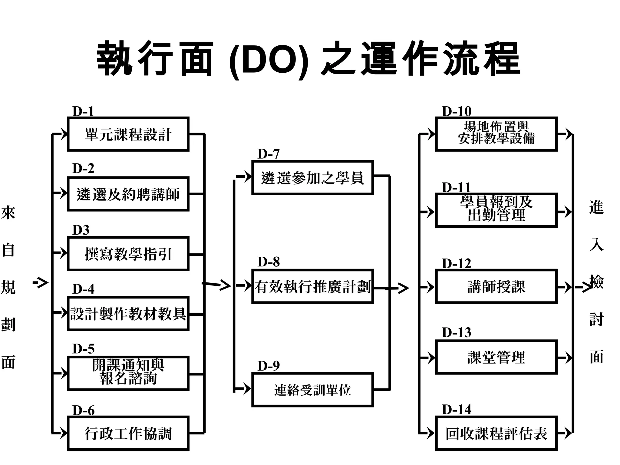 執行面 (DO) 之運作流程
單元課程設計
選及約聘講師遴
撰寫教學指引
設計製作教材教具
開課通知與
報名諮詢
行政工作協調
選參加之學員遴
有效執行推廣計劃
連絡受訓單位
場地 置與佈
安排教學設備
學員報到及
出勤管理
講師授課
課堂管理
回收課程評估表
來
自
規
劃
面
進
入
檢
討
面
D-1
D-2
D3
D-4
D-5
D-6
D-9
D-8
D-7
D-11
D-12
D-13
D-14
D-10
 