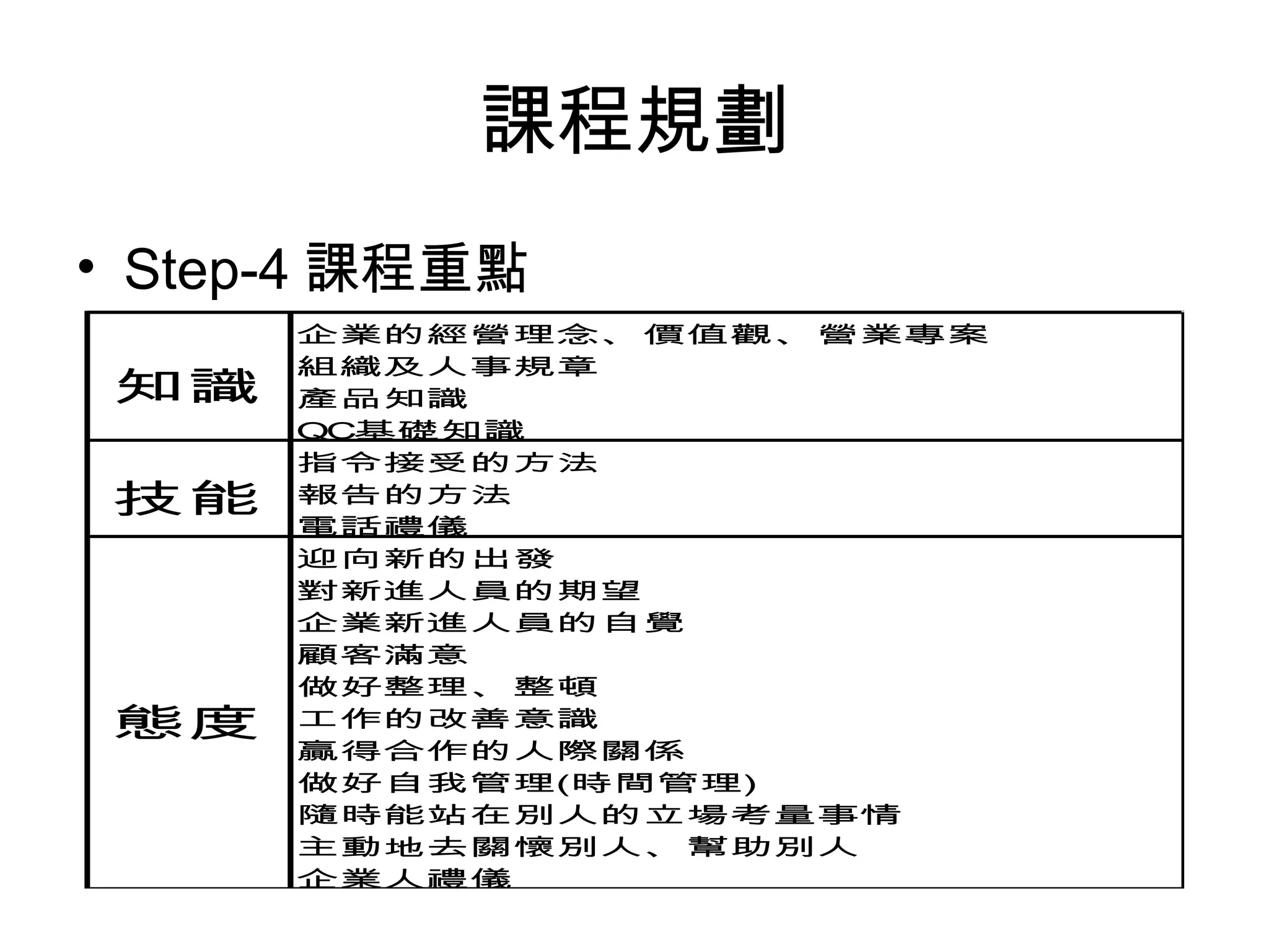 課程規劃
• Step-4 課程重點
知識
企業的經營理念、價值觀、營業專案
組織及人事規章
產品知識
QC基礎知識
技能
指令接受的方法
報告的方法
電話禮儀
態度
迎向新的出發
對新進人員的期望
企業新進人員的自覺
顧客滿意
做好整理、整頓
工作的改善意識
贏得合作的人際關係
做好自我管理(時間管理)
隨時能站在別人的立場考量事情
主動地去關懷別人、幫助別人
企業人禮儀
 