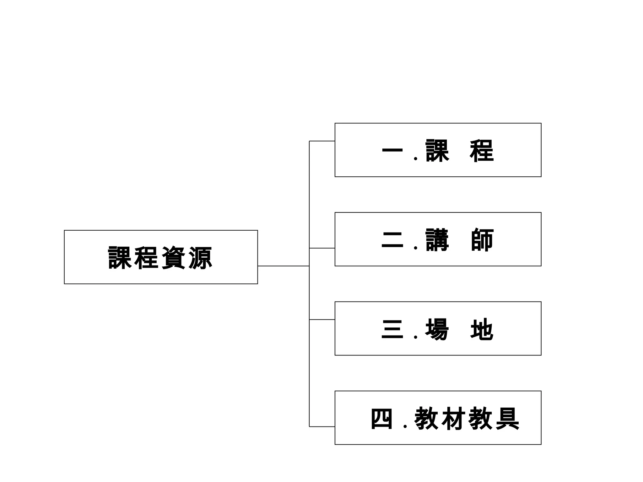課程資源
四 . 教材教具
三 . 場 地
一 . 課 程
二 . 講 師
 