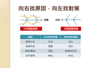 向右找原因，向左找對策
問題 目的
分析型魚骨圖 對策型魚骨圖
總類 分析型魚骨圖 對策型魚骨圖
魚頭方向 向右 向左
箭頭所指 問題 目的
魚身(要因) 原因 對策與手段
如何發問 Why How
 
