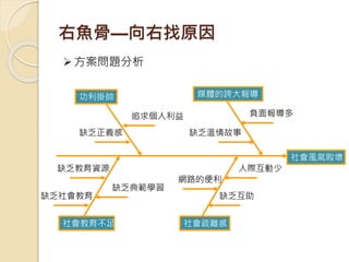 右魚骨—向右找原因
方案問題分析
功利掛帥 媒體的誇大報導
社會風氣敗壞
社會教育不足 社會疏離感
缺乏正義感
追求個人利益 負面報導多
缺乏溫情故事
缺乏教育資源
缺乏典範學習
缺乏社會教育
網路的便利
人際互動少
缺乏互助
 