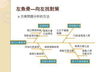 左魚骨—向左找對策
端正社會風氣
溫情掛帥 發媒體自律
加強社會教育 減少社會疏離感
樹立學習典範
發動溫情活動
推展社會
公益理念
公正不偏頗
報導
充裕社教資源
推展社會教育
推展親職教育
推動社區活動
推展社會公益
推動人際
互動合作
行銷溫情滿人間
方案問題分析的方法
 