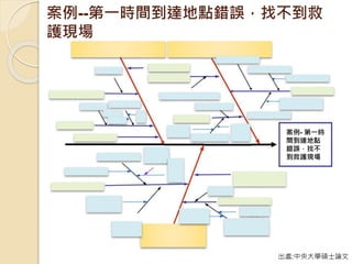 案例--第一時間到達地點錯誤，找不到救
護現場
出處:中央大學碩士論文
案例- 第一時
間到達地點
錯誤，找不
到救護現場
 