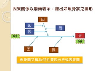 因果關係以箭頭表示，繪出如魚骨狀之圖形
果
因
因
因
因
因
因
魚骨圖又稱為:特性要因分析或因果圖
魚脊
魚頭
 