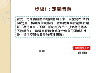 要 因
為何熱水不熱
(問題點)
首先，把所面臨的問題具體寫下來。自左向右(或右
向左)畫一橫粗線代表作程，並將問題寫在箭頭右邊
以〝為何× × ×不良〞的方式表示。 (如:為何熱水
不熱舉例) ，這樣畫看起來就像一條魚的頭部和椎
骨，提供空間去發展的各種想法。
步驟1：定義問題
 