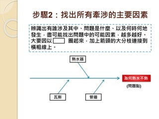 步驟2：找出所有牽涉的主要因素
辨識出有誰涉及其中、問題是什麼、以及何時何地
發生，盡可能找出問題中的可能因素，越多越好。
大要因以 圈起來，加上箭頭的大分枝連接到
橫粗線上。
熱水器
瓦斯 管道
為何熱水不熱
(問題點)
 