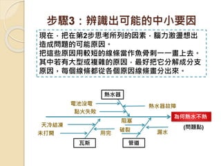 步驟3：辨識出可能的中小要因
現在，把在第2步思考所列的因素，腦力激盪想出
造成問題的可能原因。
把這些原因用較短的線條當作魚骨刺一一畫上去。
其中若有大型或複雜的原因，最好把它分解成分支
原因，每個線條都從各個原因線條畫分出來。
熱水器
瓦斯 管道
為何熱水不熱
電池沒電
點火失敗
熱水器故障
(問題點)天冷結凍
未打開 漏水
阻塞
用完
破裂
 