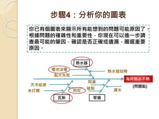 步驟4：分析你的圖表
你已有個圖表來顯示所有能想到的問題可能原因了。
根據問題的複雜性和重要性，你現在可以進一步調
查最可能的肇因，確認是否正確或遺漏，圈選重要
原因。
熱水器
瓦斯 管道
為何熱水不熱
電池沒電
點火失敗
熱水器故障
(問題點)天冷結凍
未打開 漏水
阻塞
用完
破裂
 
