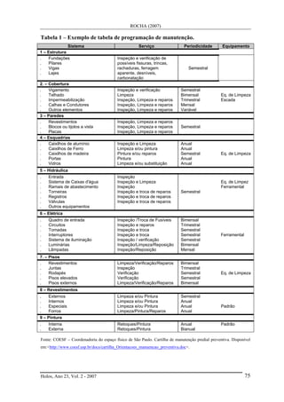 ROCHA (2007)
Holos, Ano 23, Vol. 2 - 2007 75
Tabela 1 – Exemplo de tabela de programação de manutenção.
Sistema Serviço Periodicidade Equipamento
1 – Estrutura
. Fundações
. Pilares
. Vigas
. Lajes
Inspeção e verificação de
possíveis fissuras, trincas,
rachaduras, ferragem
aparente, desníveis,
carbonatação
Semestral
2. – Cobertura
. Vigamento
. Telhado
. Impermeabilização
. Calhas e Condutores
. Outros elementos
Inspeção e verificação
Limpeza
Inspeção, Limpeza e reparos
Inspeção, Limpeza e reparos
Inspeção, Limpeza e reparos
Semestral
Bimensal
Trimestral
Mensal
Variável
Eq. de Limpeza
Escada
3 – Paredes
. Revestimentos
. Blocos ou tijolos a vista
. Placas
Inspeção, Limpeza e reparos
Inspeção, Limpeza e reparos
Inspeção, Limpeza e reparos
Semestral
4 – Esquadrias
. Caixilhos de alumínio
. Caixilhos de Ferro
. Caixilhos de madeira
. Portas
. Vidros
Inspeção e Limpeza
Limpeza e/ou pintura
Pintura e/ou reparos
Pintura
Limpeza e/ou substituição
Anual
Anual
Semestral
Anual
Anual
Eq. de Limpeza
5 – Hidráulica
. Entrada
. Sistema de Caixas d'água
. Ramais de abastecimento
. Torneiras
. Registros
. Válvulas
. Outros equipamentos
Inspeção
Inspeção e Limpeza
Inspeção
Inspeção e troca de reparos
Inspeção e troca de reparos
Inspeção e troca de reparos
Semestral
Eq. de Limpez
Ferramental
6 – Elétrica
. Quadro de entrada
. Circuitos
. Tomadas
. Interruptores
. Sistema de iluminação
. Luminárias
. Lâmpadas
Inspeção /Troca de Fusíveis
Inspeção e reparos
Inspeção e troca
Inspeção e troca
Inspeção / verificação
Inspeção/Limpeza/Reposição
Inspeção/Reposição
Bimensal
Trimestral
Semestral
Semestral
Semestral
Bimensal
Mensal
Ferramental
7. – Pisos
. Revestimentos
. Juntas
. Rodapés
. Pisos elevados
. Pisos externos
Limpeza/Verificação/Reparos
Inspeção
Verificação
Verificação
Limpeza/Verificação/Reparos
Bimensal
Trimestral
Semestral
Semestral
Bimensal
Eq. de Limpeza
8 – Revestimentos
. Externos
. Internos
. Especiais
. Forros
Limpeza e/ou Pintura
Limpeza e/ou Pintura
Limpeza e/ou Pintura
Limpeza/Pintura/Reparos
Semestral
Anual
Anual
Anual
Padrão
9 – Pintura
. Interna
. Externa
Retoques/Pintura
Retoques/Pintura
Anual
Bianual
Padrão
Fonte: COESF – Coordenadoria do espaço físico de São Paulo. Cartilha de manutenção predial preventiva. Disponível
em:<http://www.coesf.usp.br/docs/cartilha_Orientacoes_manuencao_preventiva.doc>.
 