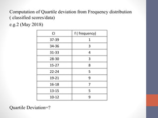 Computation of Quartile deviation from Frequency distribution
( classified scores/data)
e.g.2 (May 2018)
Quartile Deviation=?
CI f ( frequency)
37-39 1
34-36 3
31-33 4
28-30 3
15-27 8
22-24 5
19-21 9
16-18 7
13-15 5
10-12 9
 