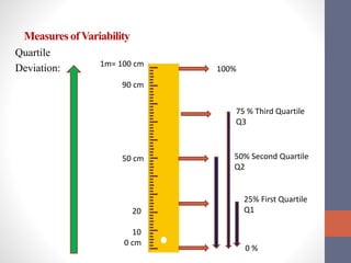Measures ofVariability
Quartile
Deviation: 1m= 100 cm
90 cm
50 cm
20
10
0 cm
75 % Third Quartile
Q3
50% Second Quartile
Q2
25% First Quartile
Q1
100%
0 %
 