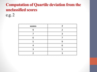 Computation of Quartile deviation from the
unclassified scores
e.g. 2
scores f
9 2
7 3
6 7
5 9
4 6
3 5
2 3
 