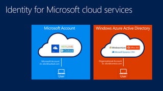 User
Microsoft Account
Ex: alice@outlook.com
User
Organizational Account
Ex: alice@contoso.com
Microsoft Account Windows Azure Active Directory
 